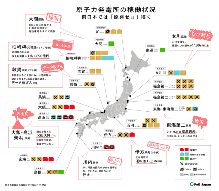 FoEJapan's tweet photo. 2013年9月関西電力の大飯原発３・４号機が停止して以来、ほぼ２年間、全国の原発が停止し、原発ゼロの期間が続きました。2017年度、原発の電力供給に占める割合はわずか３％。東日本では原発ゼロが続いています。
▶「福島の今とエネルギーの未来2020」p.32
https://t.co/XlArUA2nSP https://t.co/pRAPoAn2eb
