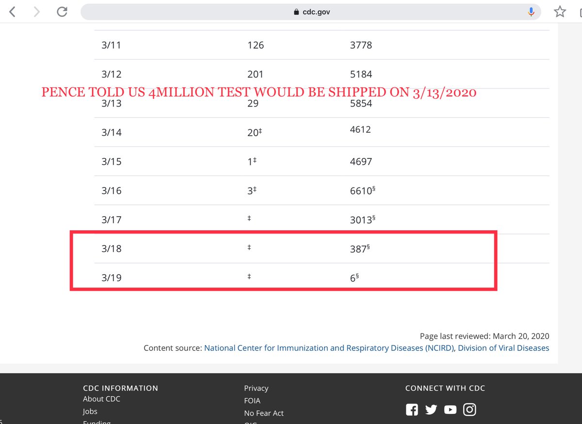 I want you to understand why we shouldn’t let  @VP  @Mike_Pence ”off the hook”He stood here and lied to all of us.He went on Sat/Sunday talk shows to say 4MILLION test would be “shipped” by 3/13/2020 https://www.cdc.gov/coronavirus/2019-ncov/cases-updates/testing-in-us.html