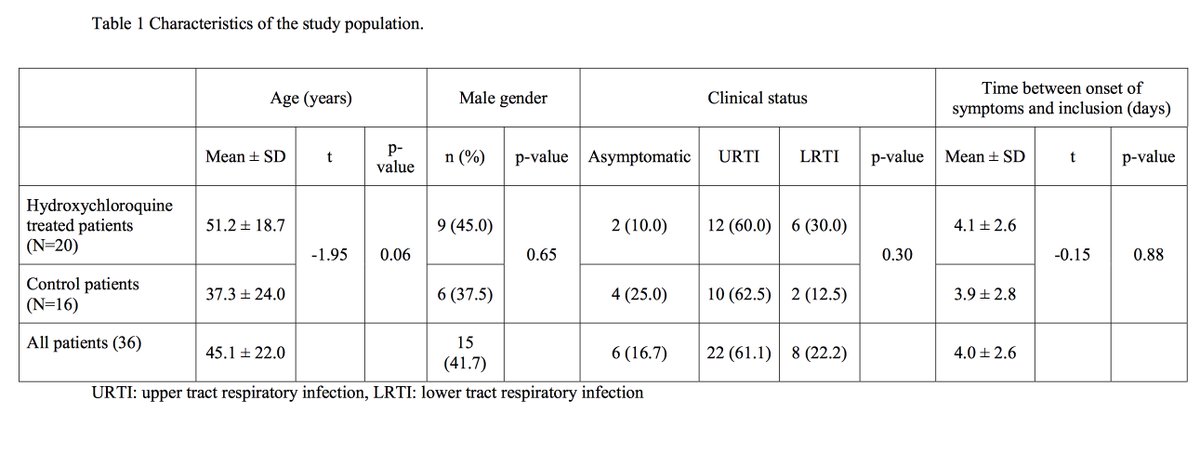 Clinical presentation seemed similar between HCQ & control but sample size is so low, difficult to conclude really. Seriously underpowered. Outcome from the study is based on viral load only and not on clinical outcome and I can see a major flaw here as clinical outcome critical.