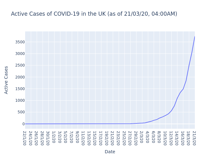 Active Cases of COVID-19 in the UK (as of 21/03/20, 04:00AM)

The UK currently has 3741 active cases of COVID-19.

#COVIDー19 #COVID19 #coronavirus #coronvirusuk