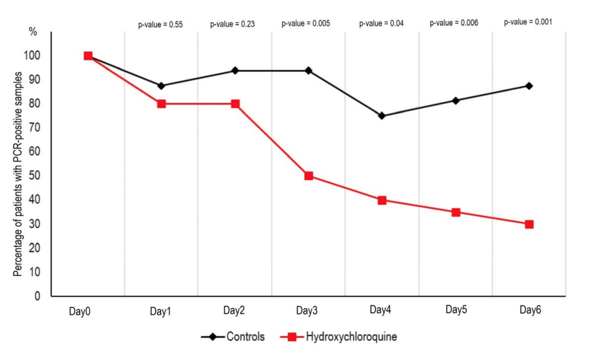 The results showed a reduction of the viral load from HCQ and HCQ + Azithromycin treated patients compared to controls. Looks spectacular but wait .... No error base on these graphs. So I looked at the suppl data