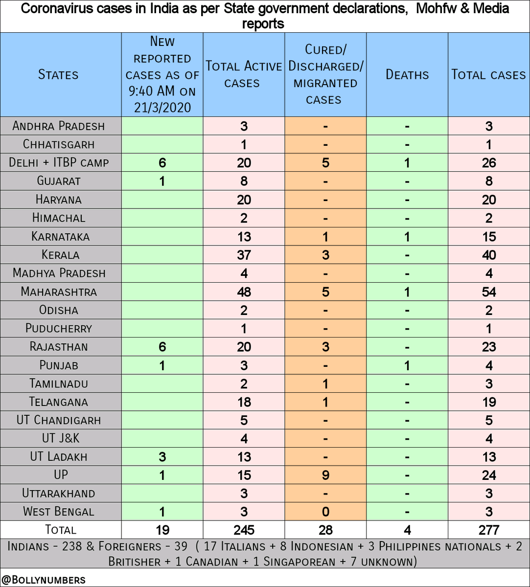 BollyNumbers's tweet photo. #Coronavirus cases in India as of 9:40 AM on 21/3/2020

19 new cases reported so far

Delhi - 6
Rajasthan - 6
Punjab - 1
UP - 1
Ladakh - 3
WB - 1
Guj - 1

Number of #coronavirus cases in India rises to 277⬆

#Covid19
#India https://t.co/tQlRU5TSu2
