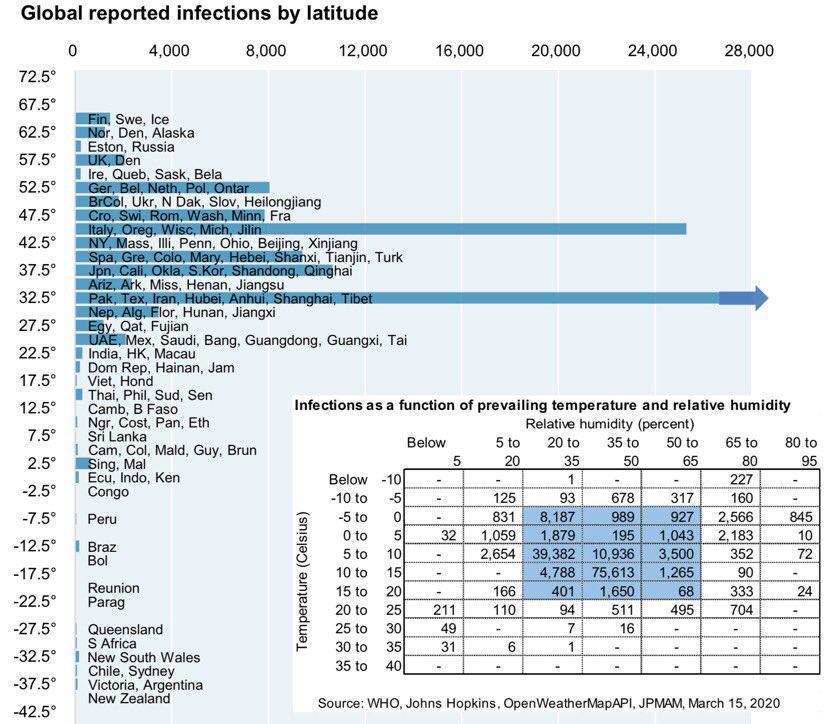 tarunlalan's tweet photo. @kiranshaw @MakrandParanspe @WHO Dont know the source of this infographic. Iran seems to be an outlier. https://t.co/76IeH7sYeY