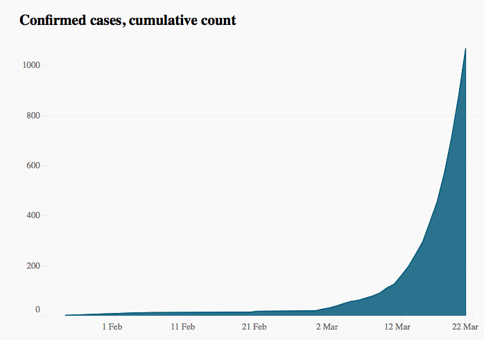 JoeDoesNews's tweet image. Australia now has more than 1000 confirmed cases of coronavirus .. case numbers rising steeply over last 2 days. ABC is compiling the latest statistics from states and territories .. This graph is up to 7.30 tonight abc.net.au/news/2020-03-1…