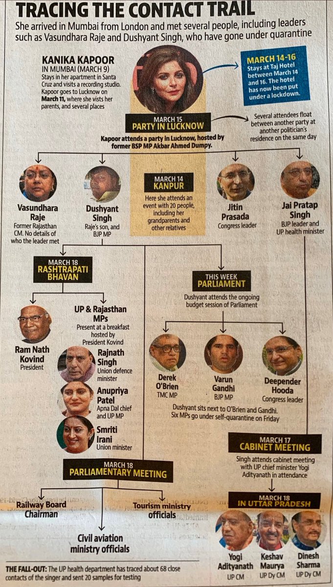 VijayaRahatkar's tweet photo. A singer
IAS officer
Dir of AIIMS Bhubaneshwar 
VC of Maharashtra

What's common in them: 
Elites &amp; at responsible position.

But they are also ones, who hides travel details, escaped quarantine, participated in functions &amp; became dangerous to public health.

R they boon or bane? https://t.co/chRUkeeOSB