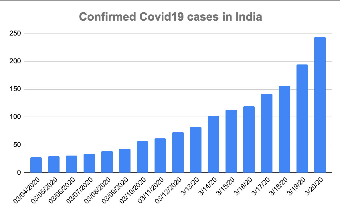 Another 5 days and another doubling of COVID-19 cases in India.

I'm amazed at how consistent is the doubling.