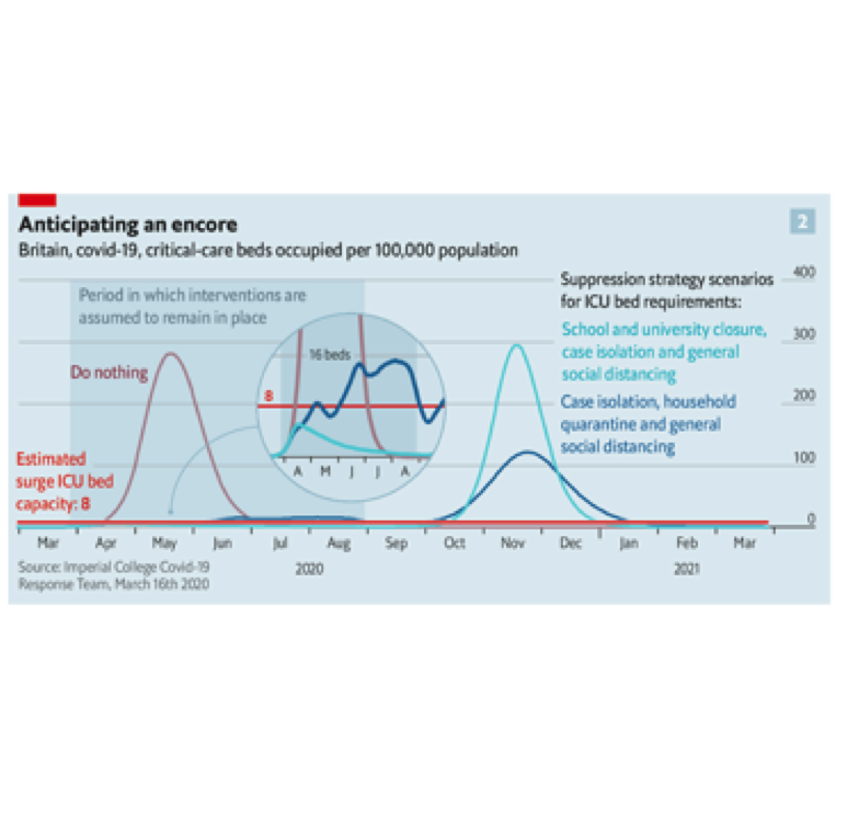 PaloStacho's tweet photo. #covid19 begriffen: Wenn wir nicht zu Hause bleiben, dann ist im Mai der Intensivbettenbedarf 30x höher als die Kapa. Bleiben alle Zuhause, dann ist Peak erst im Juni, der Bedarf ist 'nur' 2x so hoch. Das Zuhausebleiben führt aber zu einer 2. Infektionswelle im Herbst #Economist https://t.co/vDZe73y1Av