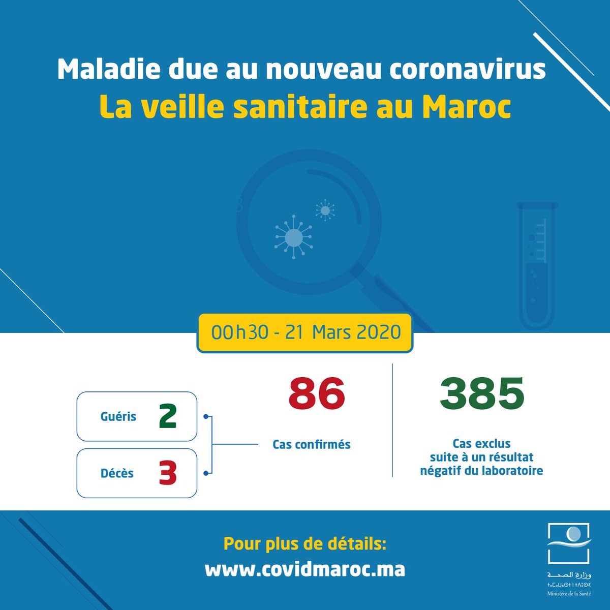 Je viens de réaliser que le bilan était passé à 86 dans la nuit du Vendredi à Samedi.23 nouveaux cas de  #Covid_19 au  #Maroc pour la journée du 20 Mars 2020 pour un total de 86. En attendant de voir les communiqués d'aujourd'hui.