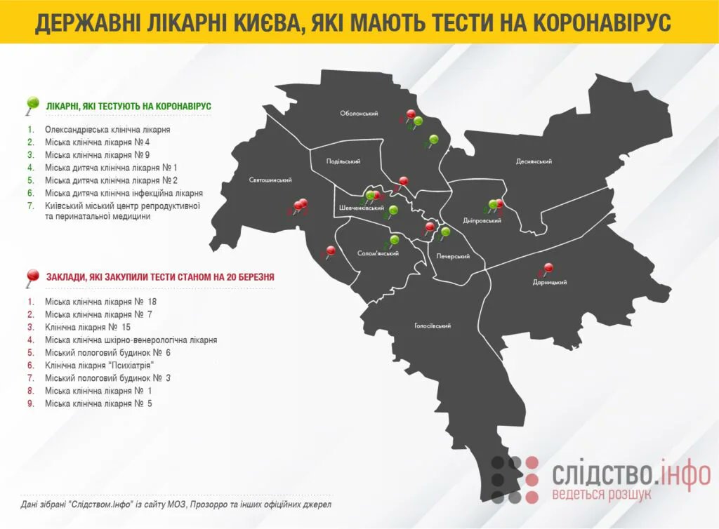 Зробили у @Slidstvo мапу київських лікарень, які мають тестувати на коронавірус. І тих, які ці тести закупили станом на сьогодні. Дані з МОЗ і Прозорро.