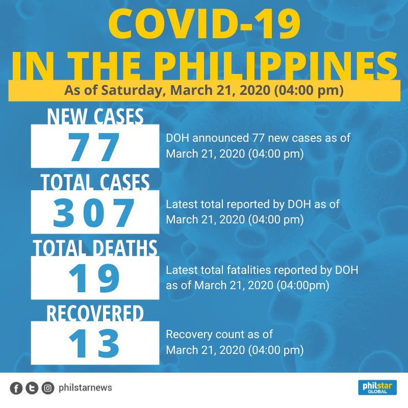 PhilstarNews's tweet photo. BREAKING: The Department of Health reports an additional 77 cases of #COVID19PH, recording its highest daily tally so far, including one new death. 

The country now has a total of 307 confirmed cases with 13 recoveries.

Read story here: https://t.co/rFlaI5r776 https://t.co/sMTUlsRSiJ