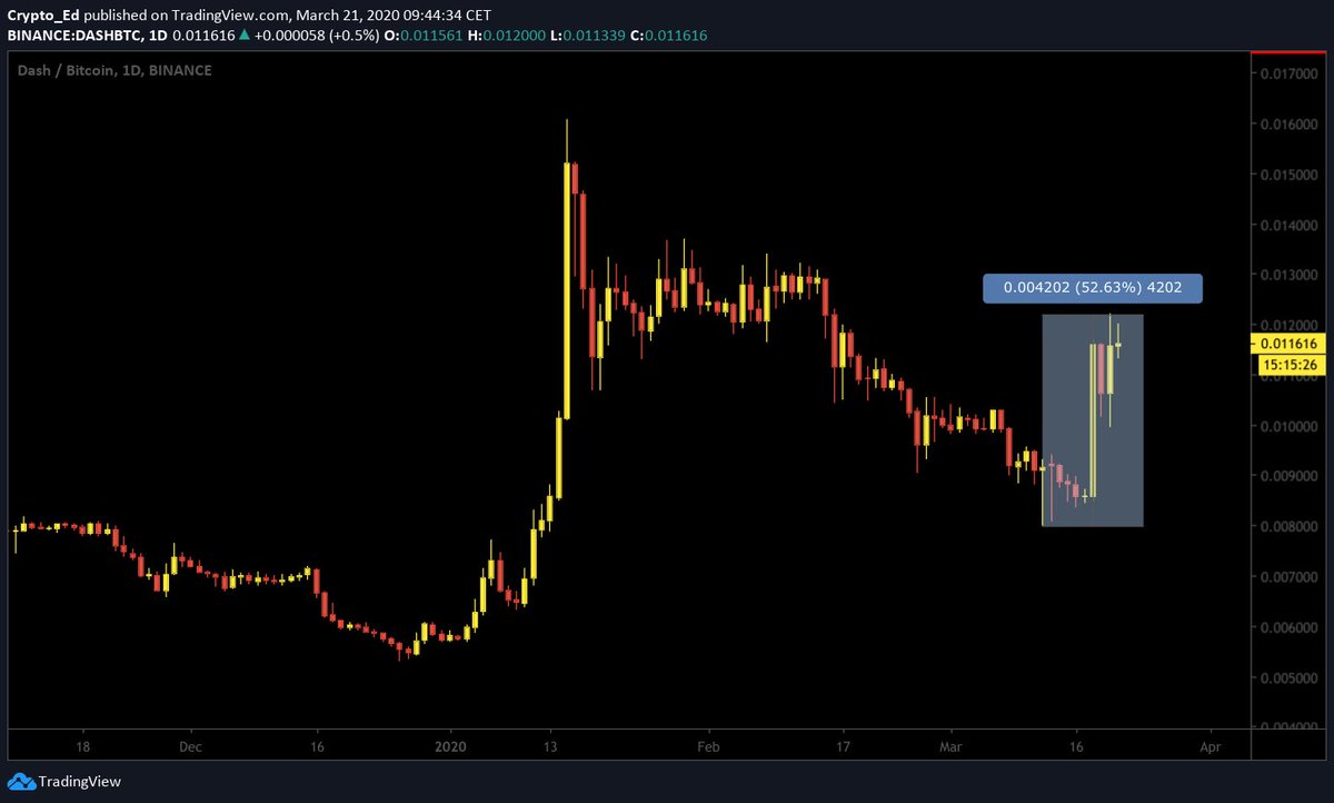 Crypto_Ed_NL's tweet photo. Might be interesting to follow: 
$DASH was one of the first movers before other alts started to move a few weeks ago. 
It's moving again, way better than other alts. https://t.co/CBAPzqKX5k