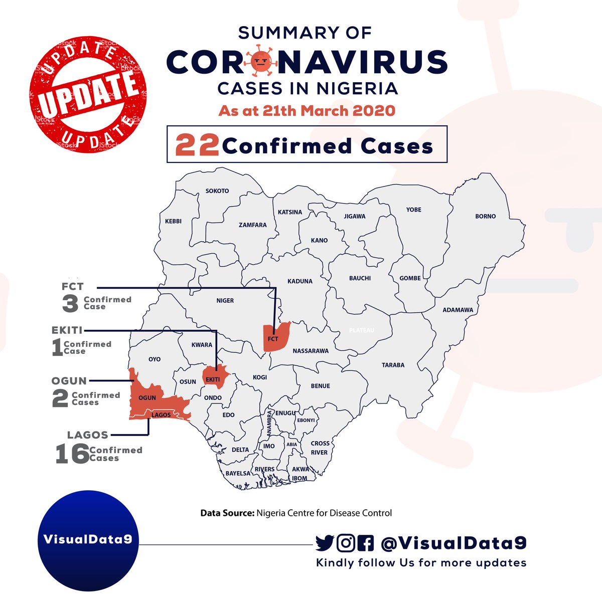 Summary of Cases as at Today in Nigeria.