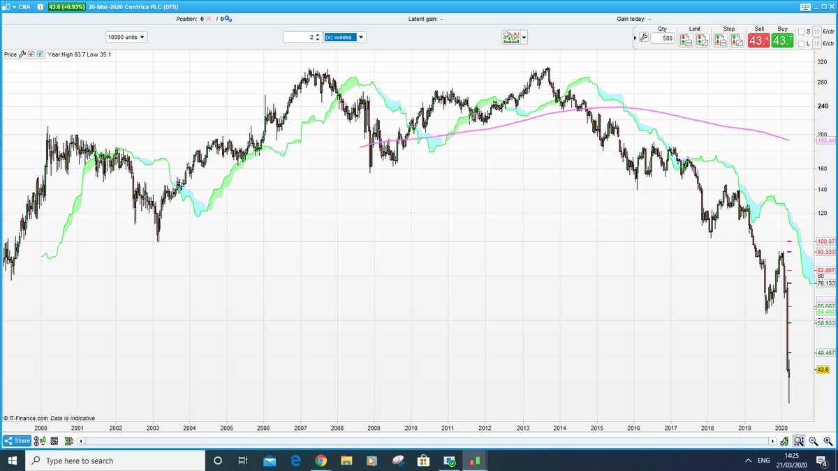 flyingstocksman's tweet photo. No respite for #Centrica which remains firmly in sell on our system. Times like these the weak get hit hardest. See chart. Key: above the cloud "in Buy" below "In Sell" #FTSE #ftse100 #NaturalGas #tradingsignals #traderview #investing #MKS #covidー19uk #Covid_19 #coronavirus https://t.co/FMdvgqVTNF