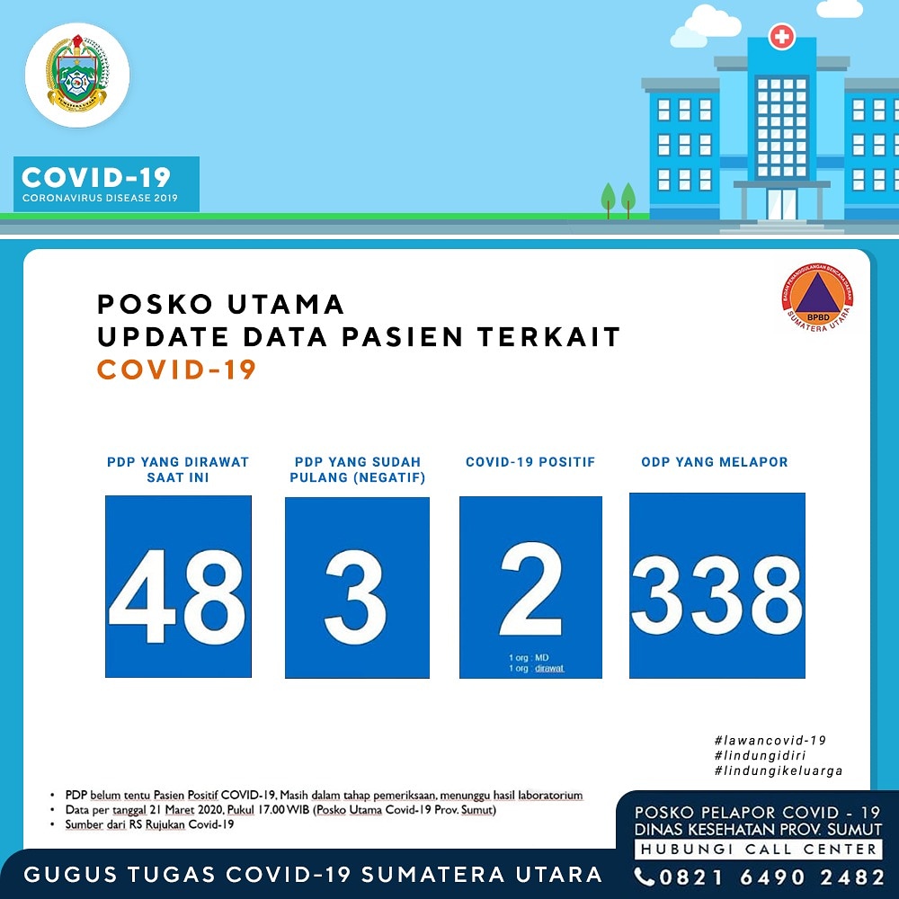 pemprovsu's tweet photo. Update Data!
Per tanggal 21 Maret 2020, pukul 17.00 WIB
•
Mohon untuk tidak mempercayai sumber lain selain dari Pemerintah dan Gugus Tugas Covid-19 Sumatera Utara
•
Tetap waspada dan jaga kesehatan
Bersama melawan Covid-19
•
#LawanCovid19 #LindungiDiri #LindungiKeluarga https://t.co/dSvBhTR0Jf