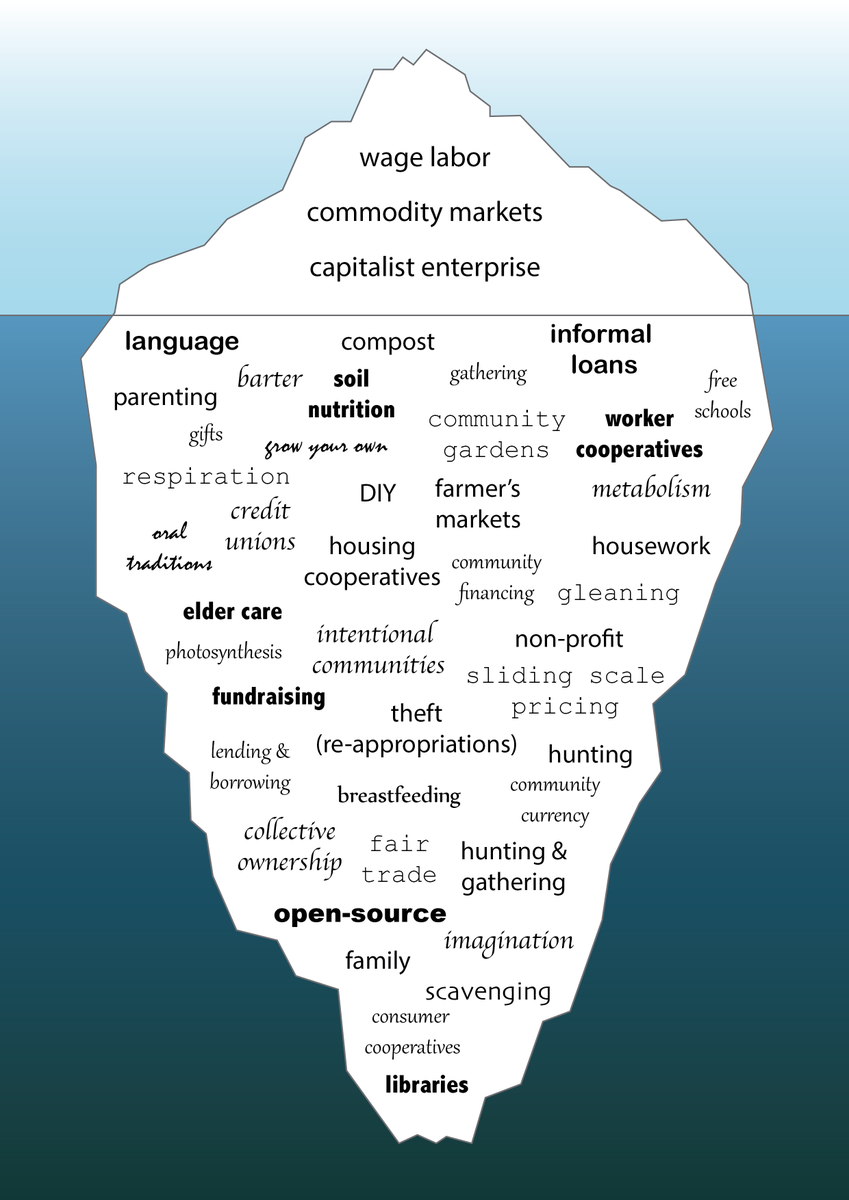 SmithTGeo's tweet photo. In case this helps to reduce anyone's anxiety in these testing times: when people talk about 'the economy' and the risk of economic depression, they are really talking about the tip of the economy. Everything beneath the surface, which we are seeing more of every day, goes on. https://t.co/YoxSGs6reB