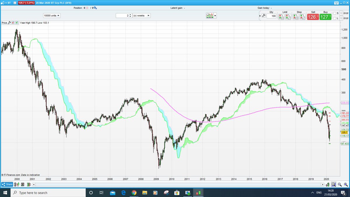 flyingstocksman's tweet photo. No respite for #BT which remains firmly in sell on our system. Times like these the weak get hit hardest. See chart. Key: above the cloud "in Buy" below "In Sell" #FTSE #ftse100 #telecom #trading #traderview #investing #MKS #covidー19uk #Covid_19 #coronavirus https://t.co/6P9P8BXW30
