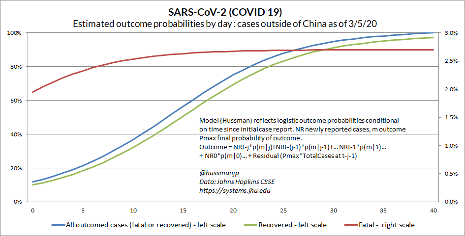 … with regard to time lags, as new  #SARSCoV2 cases are reported, some are because they've immediately come into the ICU as same-day fatalities, but others occur later. That process can be modeled well using logistic probabilities. Fatalities/cases are too simplistic (more …)