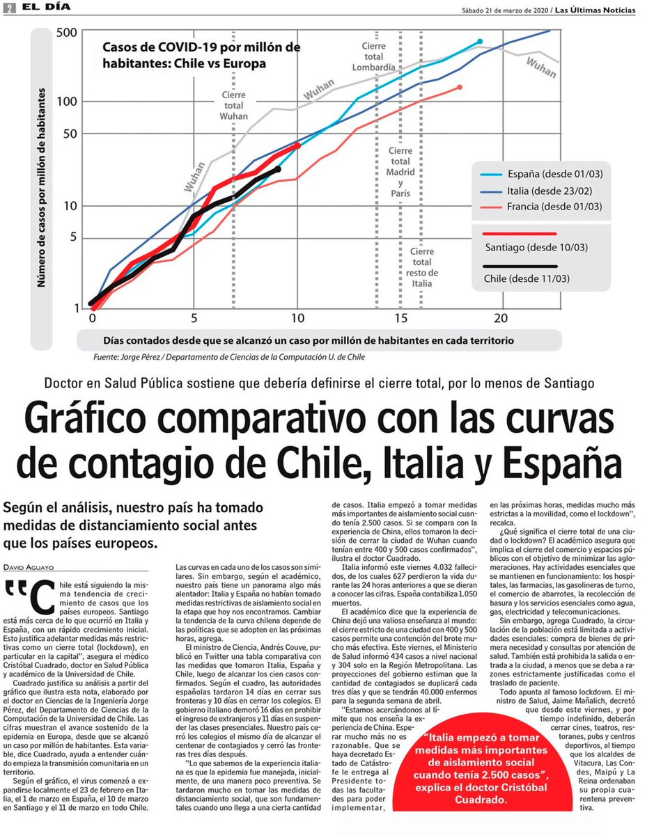 uchile's tweet photo. En @lun: académicos @esp_uchile Cristóbal @CCuadradoN y @dccuchile Jorge @perez generaron gráfico comparativo con curvas de contagio #COVID19 donde Chile se asemeja a Italia. Aunque medidas en Chile han sido más rápidas, llaman a apurar "cierre total” https://t.co/GlrhXHWASN https://t.co/P5pWhxTHXV