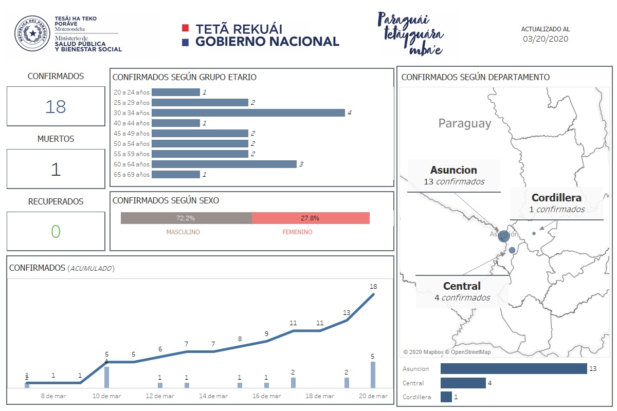 📍Informe #COVID19 actualizado a la fecha, con los datos positivos y los porcentajes discriminados por sexo y edades.