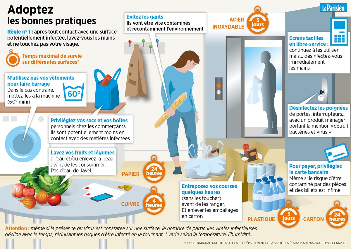 le_Parisien's tweet photo. #coronavirus Vous devez faire vos courses ? Gardez en tête ces bons réflexes pour limiter les risques https://t.co/GXXEbmjnSB https://t.co/XY5Za19WQu