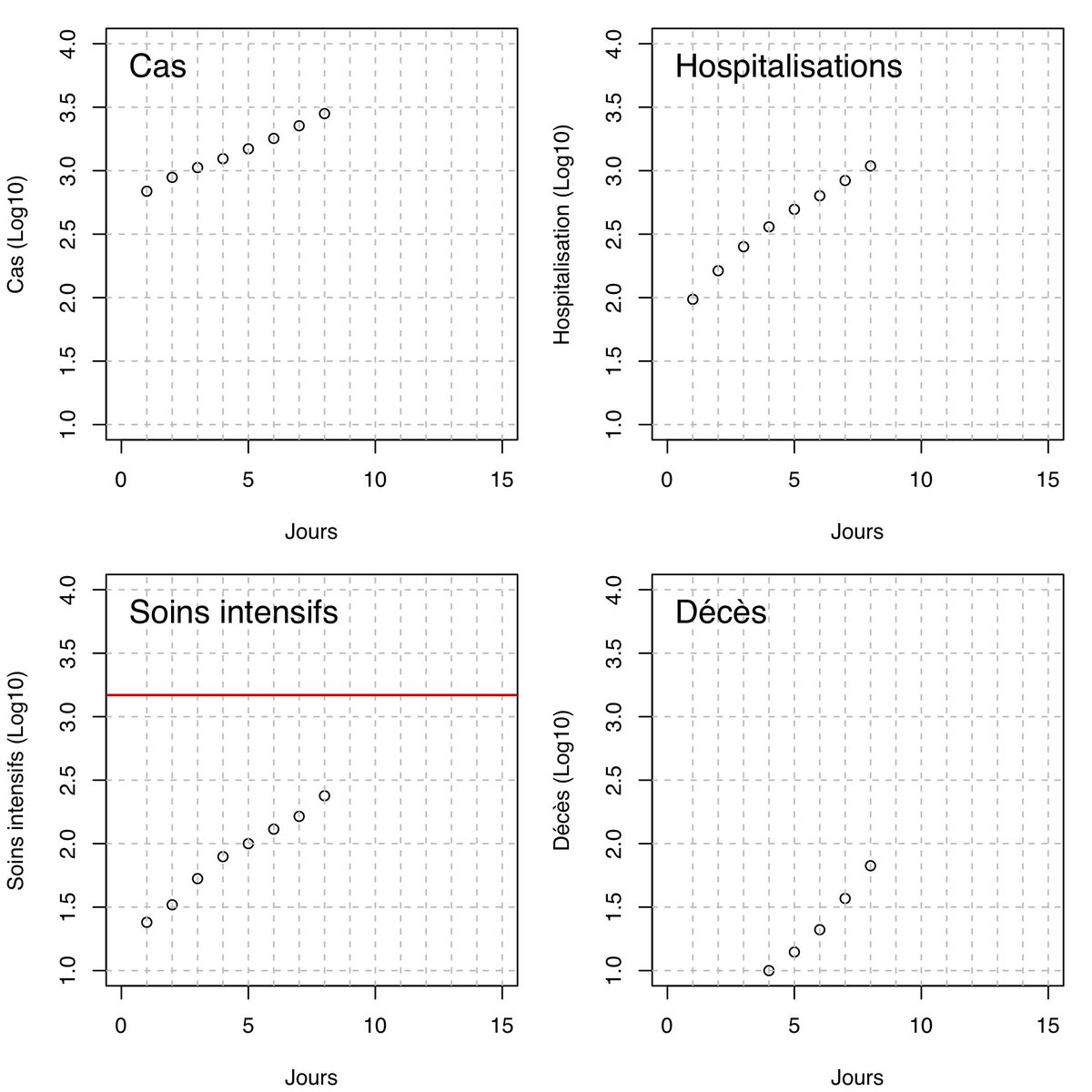 Les chiffres du jour, pas de confirmation d'un ralentissement pour le moment.