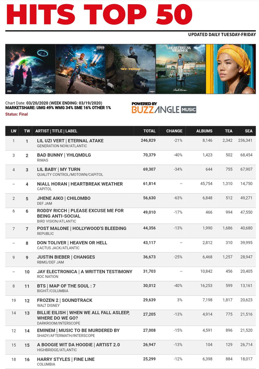 In addition to the UK official chart, "Fine Line" spends its 14th week in the top 10 of ARIA chart Aus (#3), NZ official chart and Irland official chart.-"Fine Line" also rises to #16 this week in the US, it has spent 2 weeks at #1, 7 weeks in the top 10.