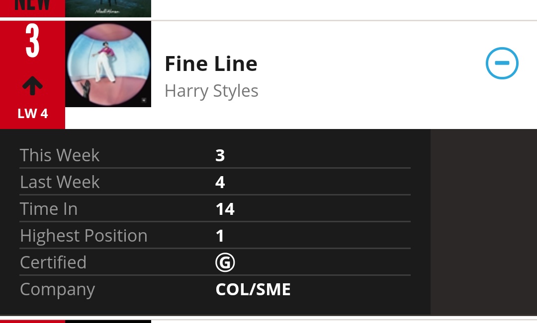 In addition to the UK official chart, "Fine Line" spends its 14th week in the top 10 of ARIA chart Aus (#3), NZ official chart and Irland official chart.-"Fine Line" also rises to #16 this week in the US, it has spent 2 weeks at #1, 7 weeks in the top 10.