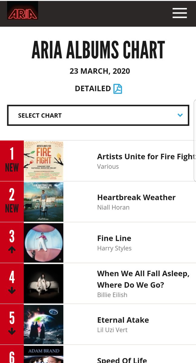 In addition to the UK official chart, "Fine Line" spends its 14th week in the top 10 of ARIA chart Aus (#3), NZ official chart and Irland official chart.-"Fine Line" also rises to #16 this week in the US, it has spent 2 weeks at #1, 7 weeks in the top 10.