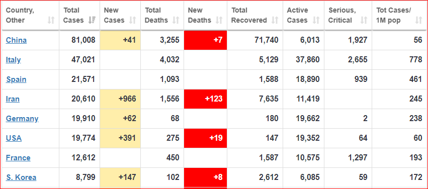 Updated!Number of cases: 20,610 (966 new)Number of deaths: 1,556 (123 new)  http://worldometers.info/coronavirus/  #Iran  #irancoronavirus