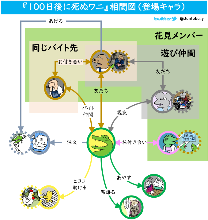 100日後に死ぬワニのストーリー図解 Togetter 100日後に死ぬワニのストーリー図解 Togetter
