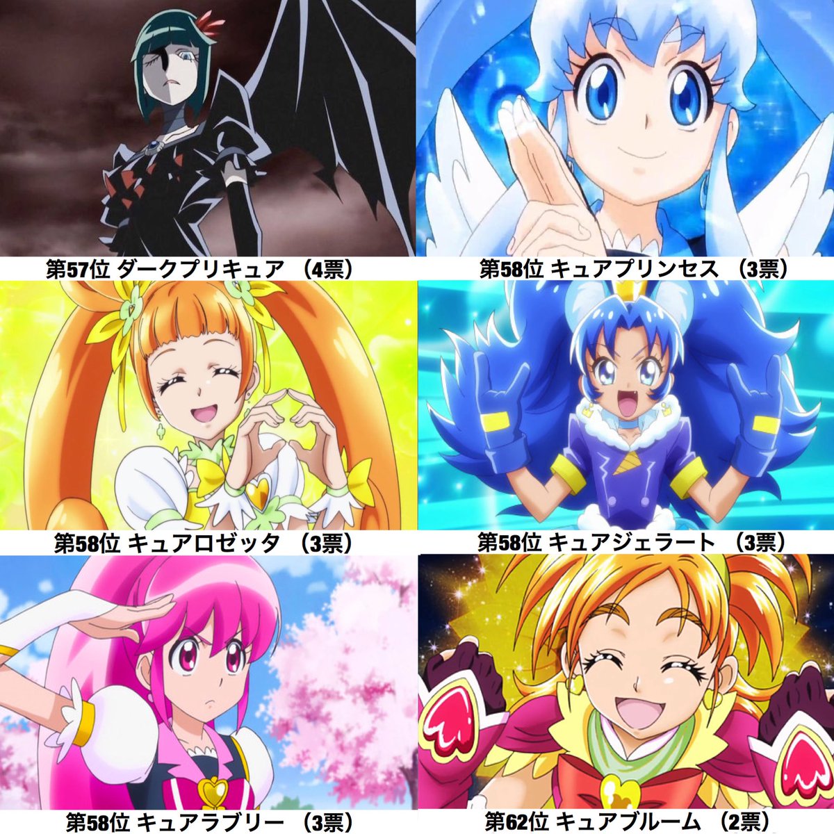 アッシュの開闢 美人だと思う歴代プリキュア投票 結果発表 1位 10位 応募総数 2100票over たくさんの投票ありがとうございました 思わず目を惹いてしまうキャラ揃いですね このツイートのリプに 11位 25位 以降が続くので 是非