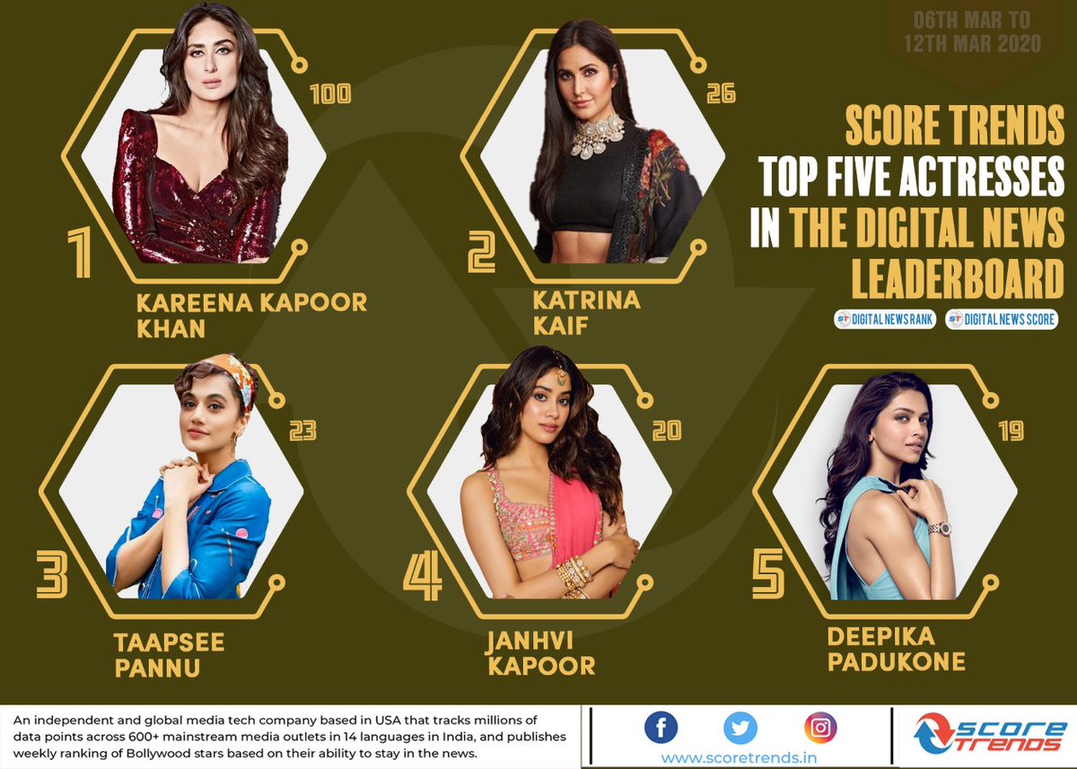 scoretrendsIN's tweet photo. Score Trends top five actresses in Digital ranking this week are...
Note: The digital scores are measured on stars' ability to stay in the news across more than 500 news websites in 14 Indian languages in the given week. https://t.co/IVEvmgmPa0