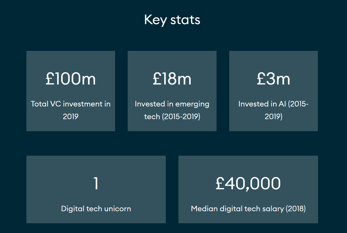 Northern Ireland’s tech community secured £100m venture capital (VC) funding in 2019, according to the latest annual Tech Nation report.

Read the report in full: technation.io/report2020/#no…

#BelfastforTech #BelfastforLife