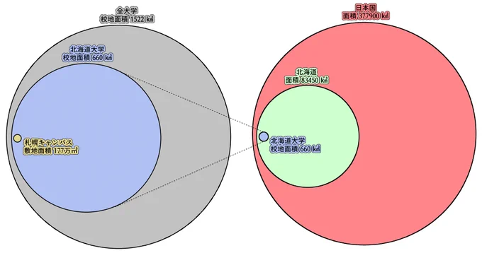 北海道大学はでかい,という噂をよく聞くので,およその面積を調べて図にしてみました.
北海道より小さいので大したことありませんね. 