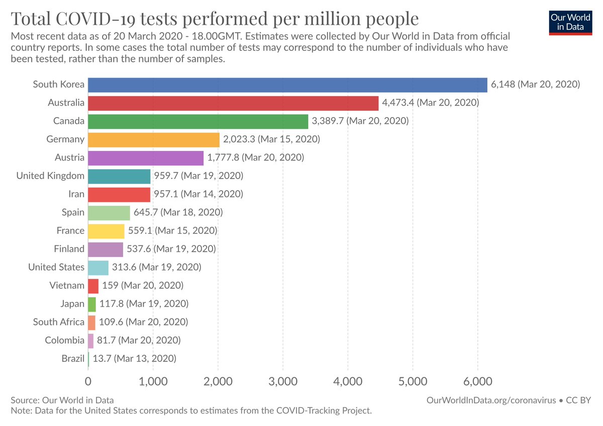 MaxCRoser's tweet image. Our latest work asks: How many tests for COVID-19 are being performed around the world?
OurWorldInData.org/covid-testing

The chart compares the total number of tests performed per million people in a number of countries.

Data for *many* more countries you find at the link above.