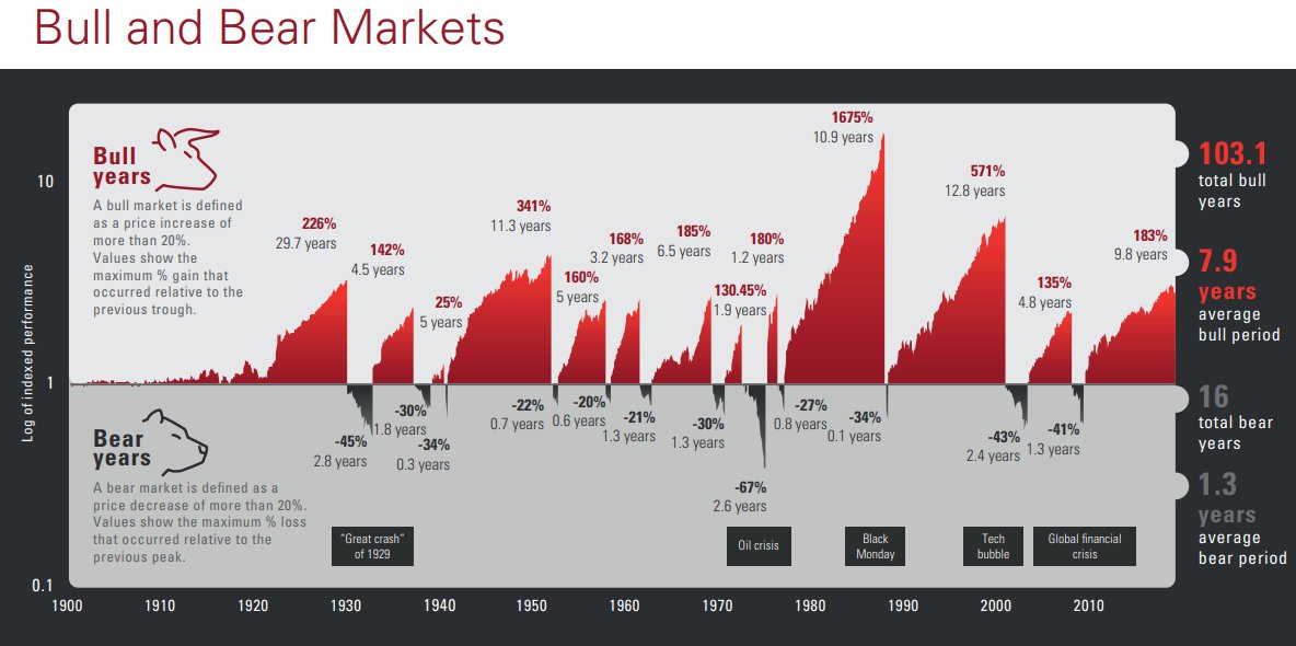 InveqW's tweet photo. Vanguard helps us understand that a bear market can be what's needed to make better returns over the longer term. Stay safe everybody. https://t.co/ygwLy9y22F