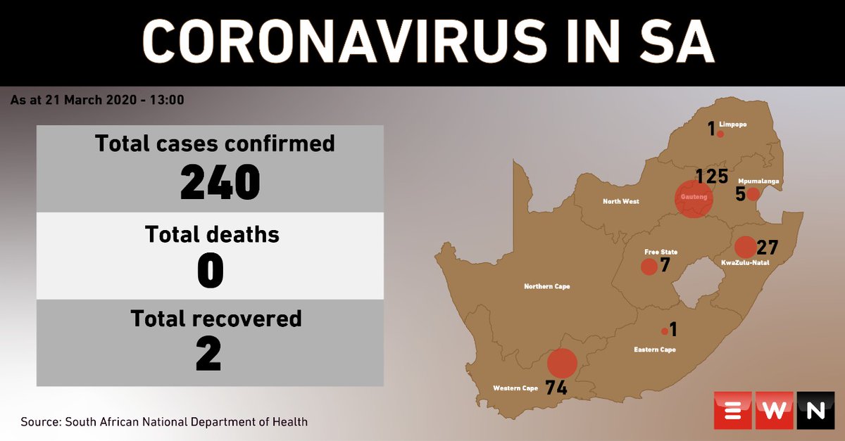 ewnupdates's tweet photo. There 240 confirmed cases of coronavirus in South Africa. The national department of health has announced 38 new cases on Saturday, with the Eastern Cape being the latest province to be affected. #Coronavirus #CoronavirusInSA https://t.co/rPOSRRZACy