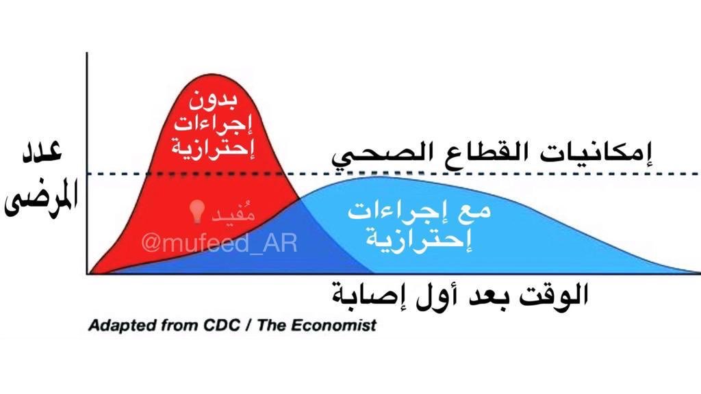تخيل مدينة في هذا العالم يسكنها مليون شخص:
١- سيصاب بالفيروس نصف مليون تقريباً.
٢- سيحتاج للعناية المركزة ٢٥ ألف تقريباً.

غالباً لا تملك مدينة واحدة عُشر هذا العدد من أسرة العناية.
الحل الوحيد هو أن تحدث العدوى ببطء ويتعامل النظام الصحي مع الحالات بالتقسيط.
والطريقة:الزم البيت!