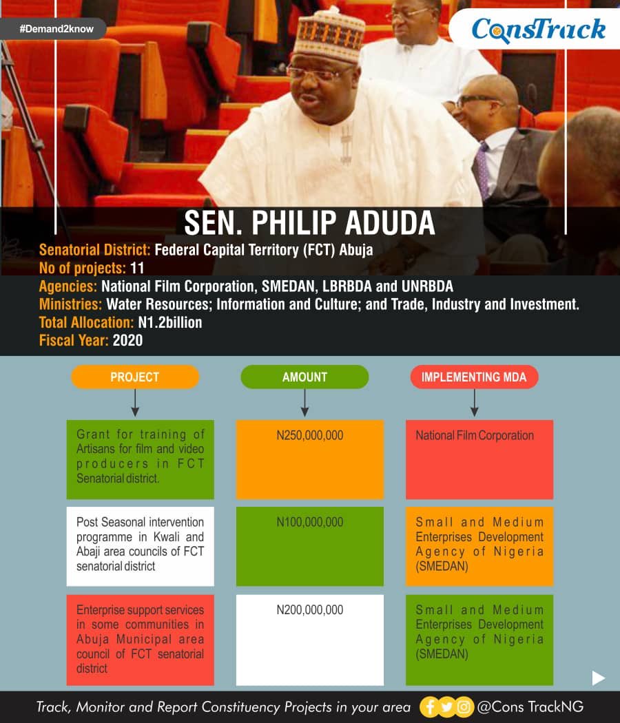 ConsTrackNG's tweet photo. 2020 Constituency Project as nominated by Senator Philip Aduda representing Federal Capital Territory in @NGRSenate. #Demand2Know https://t.co/IH0zFSZIjT