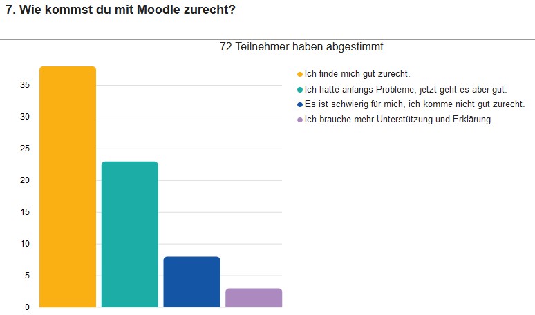 EnEmMeNeMu's tweet photo. Habe mit #minnit eine Umfrage erstellt. "Schule zuhause - Wie lief die 1. Woche?" - findet man in der Umfragenbibliothek.
Einige kommen gut mit #moodle zurecht, aber einige brauchen auch mehr Unterstützung und weniger Aufgaben. https://t.co/vYcMqW4DSV