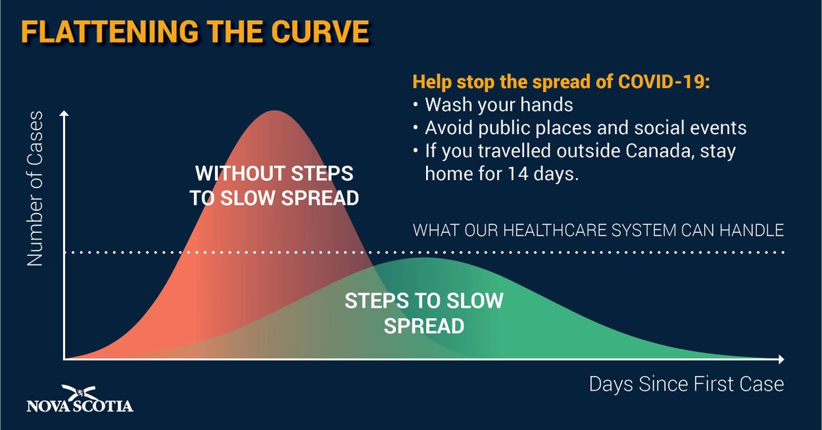 nsgov's tweet photo. “Flattening the Curve” means using social distancing and self-isolation to keep the spread of #COVID19NS at a manageable level. The “Curve” illustrates how viruses spread. The faster the curve rises, the quicker the health care system gets overloaded. https://t.co/8UZIWw036U