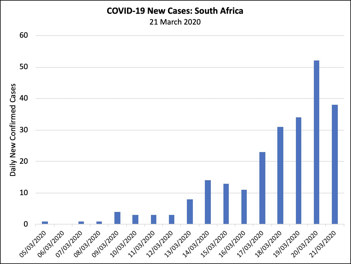 ScottHallauer's tweet image. South Africa’s COVID-19 statistics for 21 March 2020. For more information, visit nicd.ac.za 🦠 #COVID19 #COVID19SA