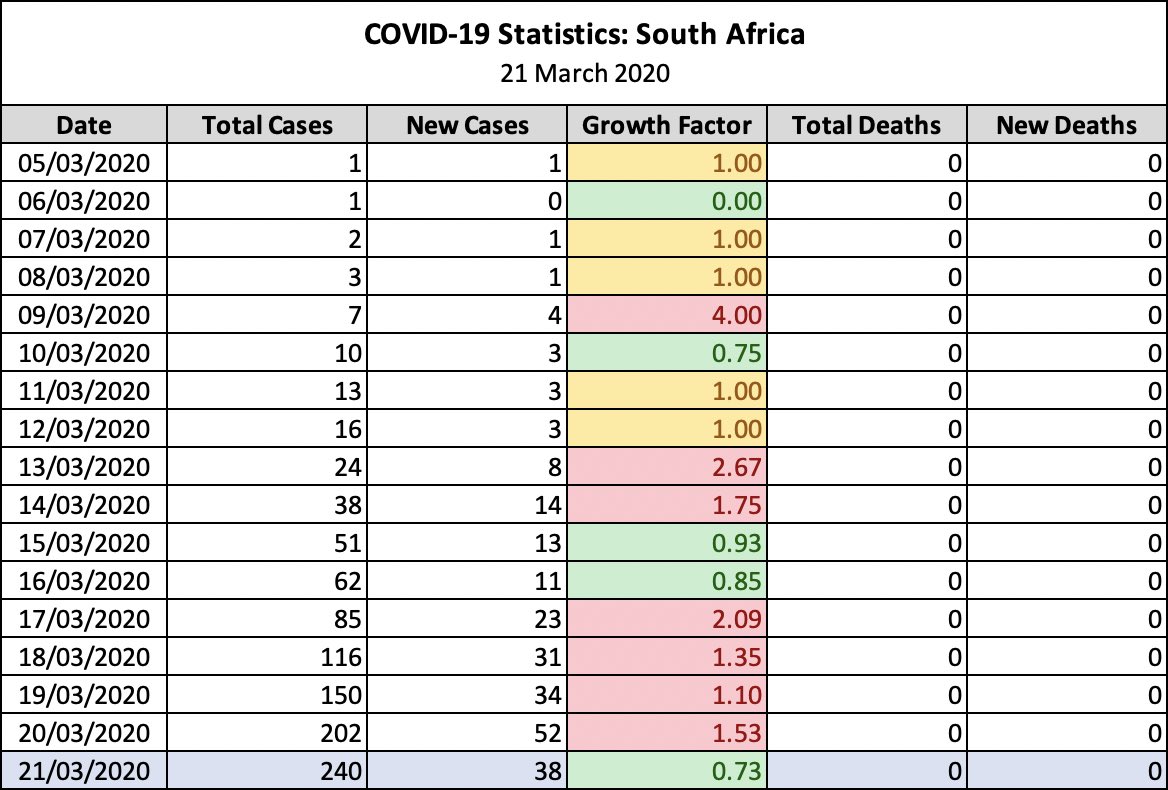 ScottHallauer's tweet image. South Africa’s COVID-19 statistics for 21 March 2020. For more information, visit nicd.ac.za 🦠 #COVID19 #COVID19SA