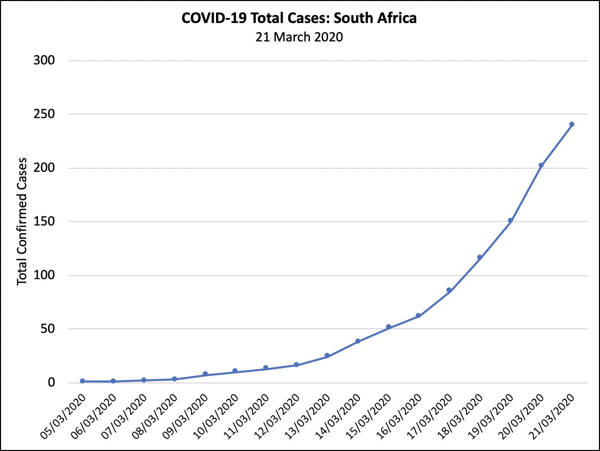 ScottHallauer's tweet image. South Africa’s COVID-19 statistics for 21 March 2020. For more information, visit nicd.ac.za 🦠 #COVID19 #COVID19SA