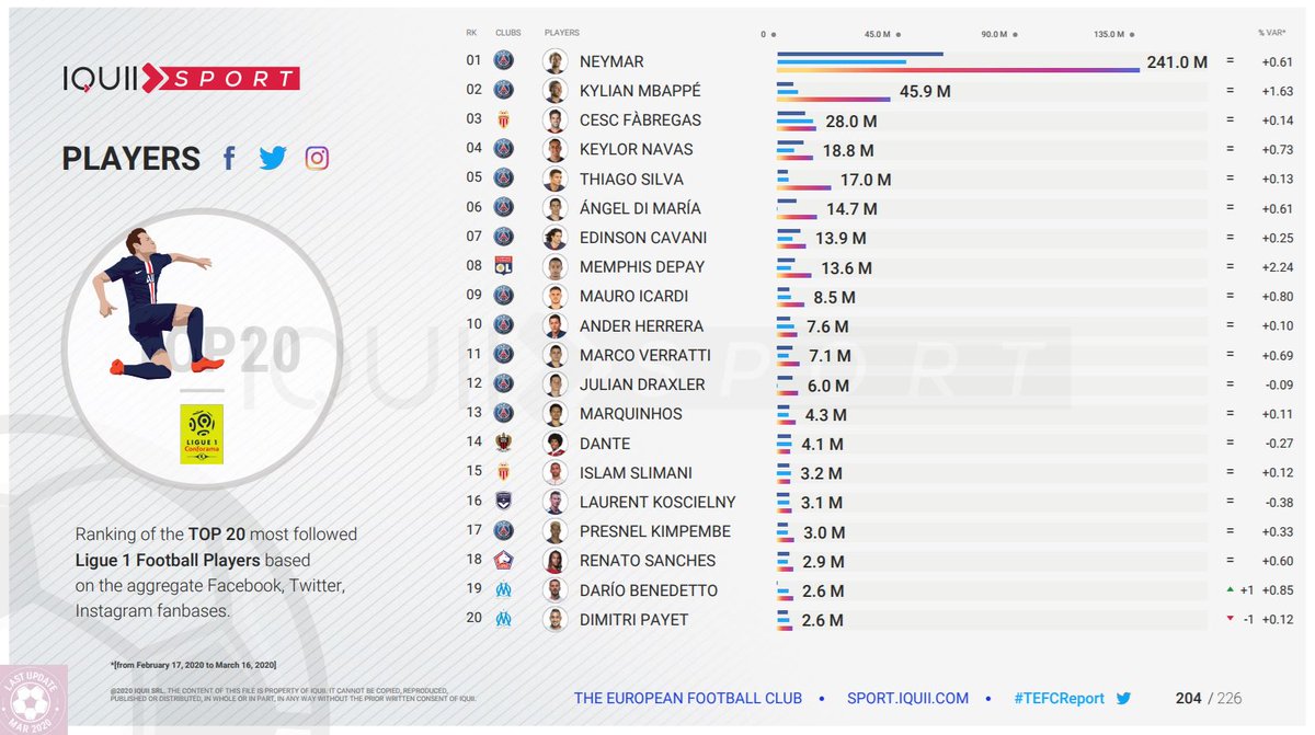 Obs_Sport_Biz's tweet image. ⚽️ Si 12 joueurs du #PSG font partie du Top 20 des footballeurs de #Ligue1 les + populaires sur les RS selon @IQUIISport, 6 autres clubs sont représentés :
👉 #ASM -Fabregas &amp;amp; Slimani
👉 #OL -Depay
👉 #OGCNice -Dante
👉 #FCGB -Koscielny
👉 #LOSC -Sanches
👉 #OM -Benedetto &amp;amp; Payet