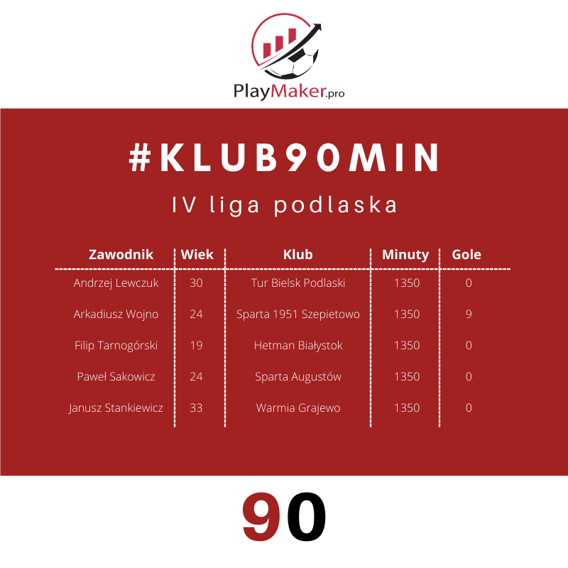 ProPlaymaker's tweet photo. #PlayMakerScore
#Klub90 #4liga #podlaska
Andrzej Lewczuk od 9 lat związany z @turbielsk a w dodatku gra same '90tki' 😮
Arek Wojno wyróżnia się w zestawieniu ilością bramek @szepietowo ⚽⚽
Filip z kolei jest najmłodszym w naszym #klub90 👌
J. Stankiewicz i @warmiagrajewo ✔️ https://t.co/8YmScb3iF1