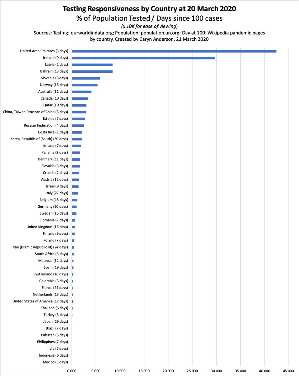 CarynAnderson's tweet photo. My latest data compilation and analysis on #COVID, #coronavirus: Looking at testing by country based on % of population tested in relation to number of days since 100 cases. https://t.co/LOaPohdQ4U https://t.co/AEJmFfefRJ