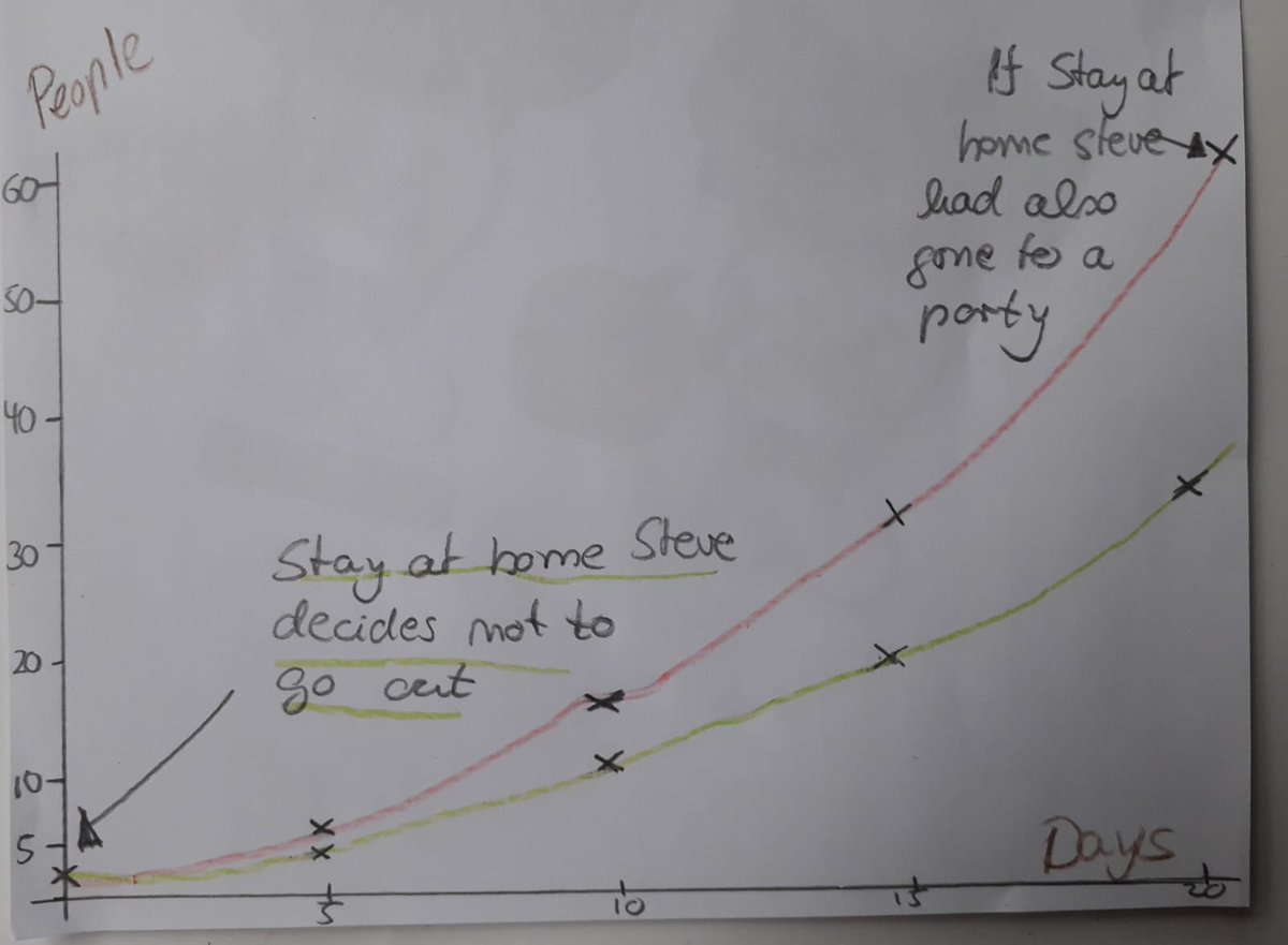 ClaireHanna's tweet photo. One of my daughter’s wee pals made these with his Data Analyst Mum. Really good way to explain to the kids why we’re not going anywhere or seeing their friends and grandparents (sharing with their permission) #StayAtHome https://t.co/BZnBOu7PxD
