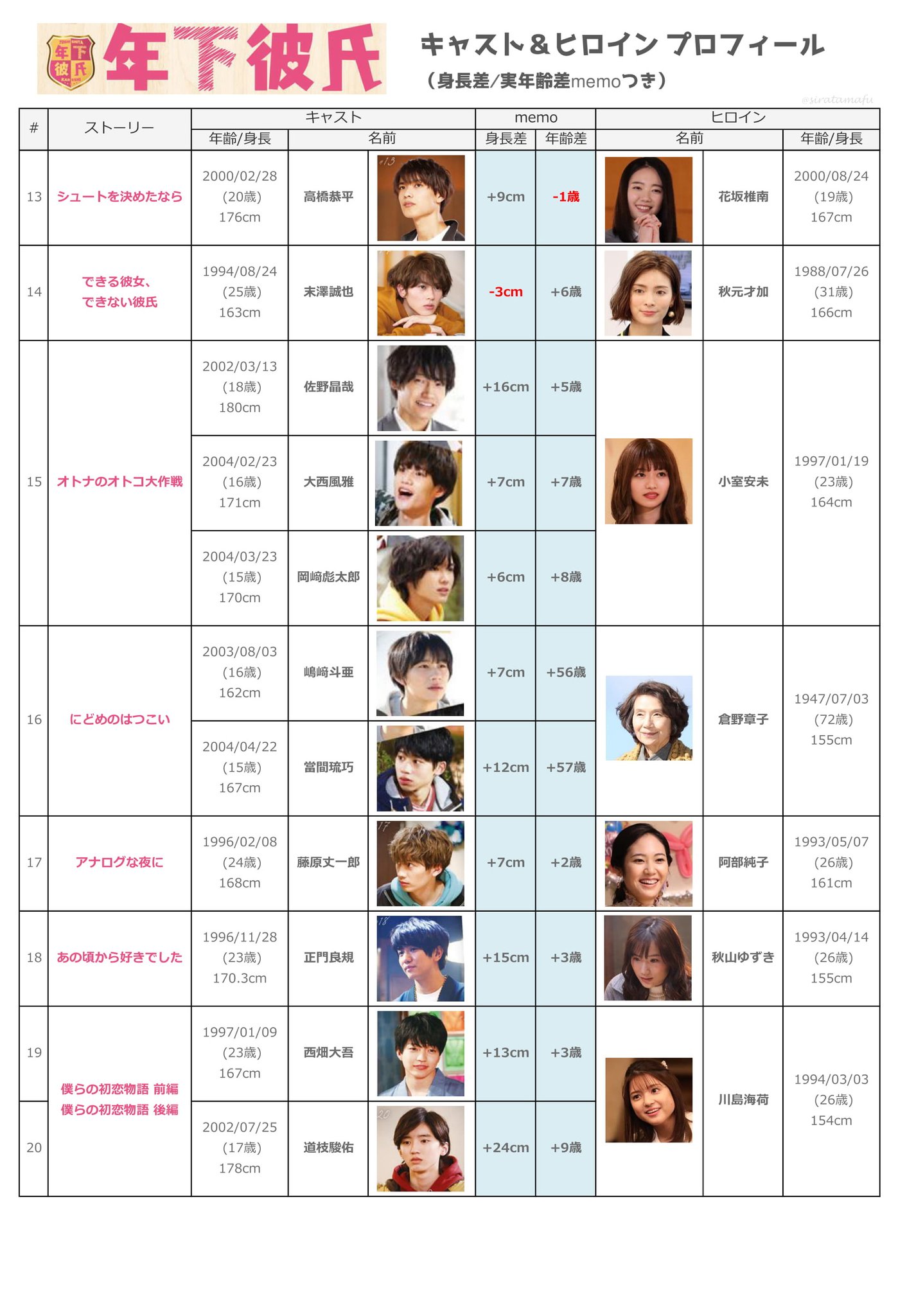 しらたま On Twitter 年下彼氏キャスト ヒロインの身長差と実年齢差をまとめました